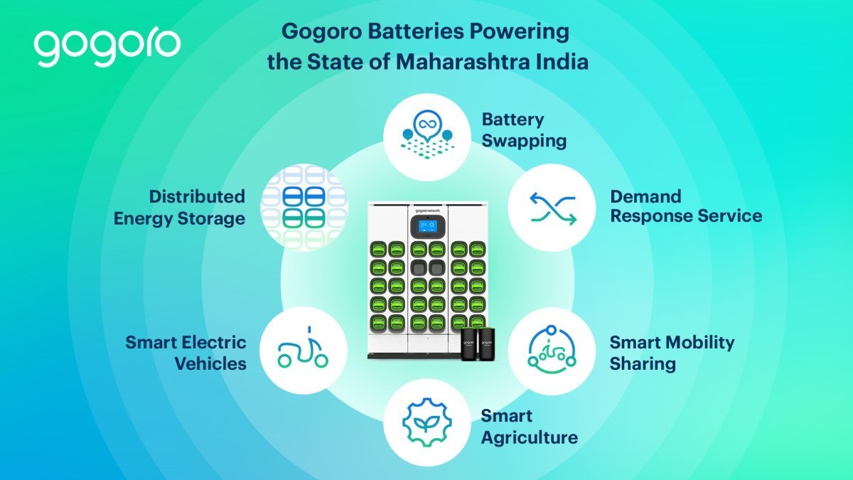 Gogoro, Belrise JV to spend $2.5B on battery swapping network in Indian state • TechCrunch