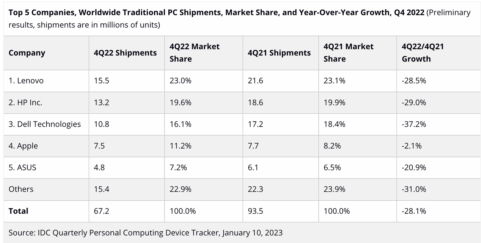 IDC Q42022 PC shipments by vendor in order of market share.