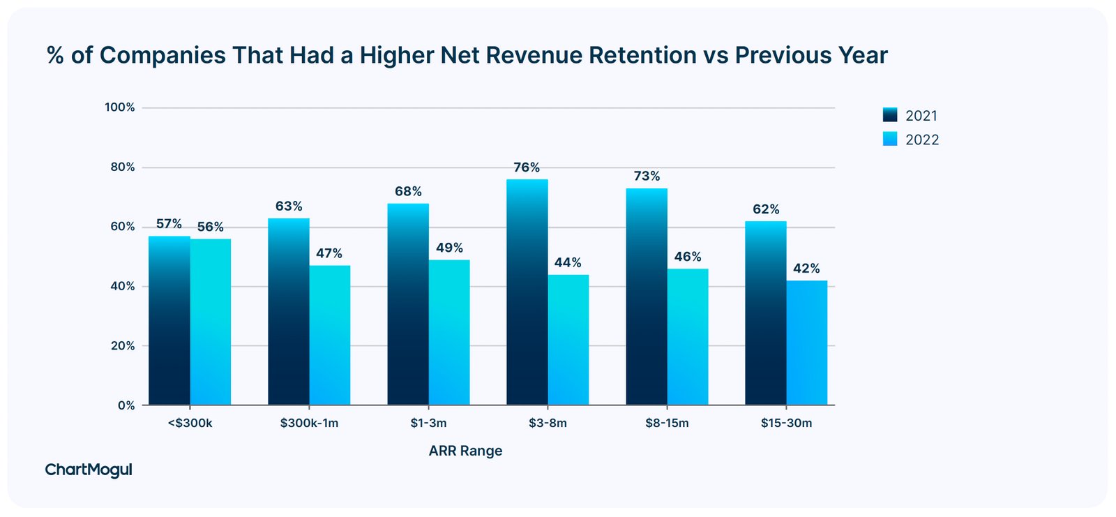 Percentage of companies that had a higher net revenue retention vs. previous year