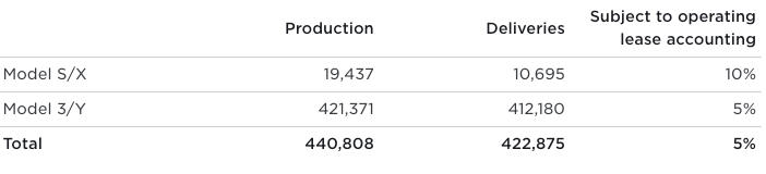 Tesla's Q1 2023 delivery and production numbers