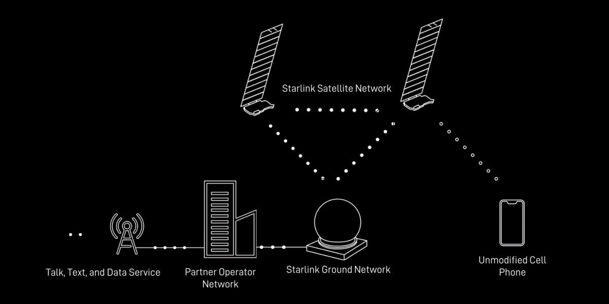 Spacex Starlink Dtc